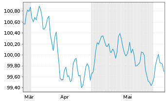 Chart Morgan Stanley EO-FLR Med.-T. Nts 2024(24/30) - 6 mois