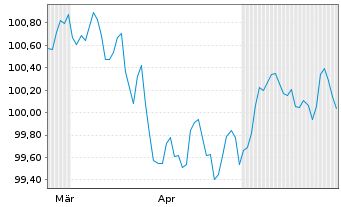 Chart Morgan Stanley EO-FLR Med.-T. Nts 2024(24/30) - 6 Months