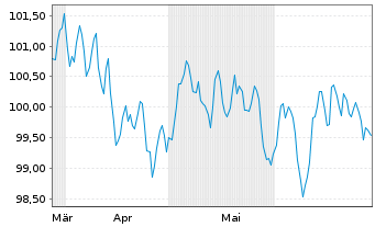 Chart Morgan Stanley EO-FLR Med.-T. Nts 2024(24/35) - 6 Monate