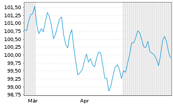 Chart Morgan Stanley EO-FLR Med.-T. Nts 2024(24/35) - 6 Months