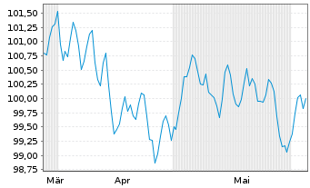 Chart Morgan Stanley EO-FLR Med.-T. Nts 2024(24/35) - 6 mois