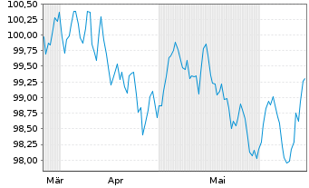 Chart E.ON SE Medium Term Notes v.24(31/32) - 6 Months