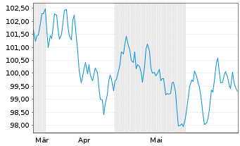 Chart E.ON SE Medium Term Notes v.24(43/44) - 6 mois