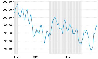 Chart JPMorgan Chase & Co. EO-FLR Med.-T.Nts 2024(33/34) - 6 Months