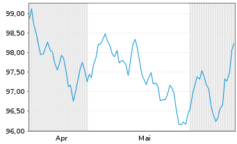 Chart JT Intl. Finl. Services B.V EO-MTN. 2024(24/34) - 6 mois