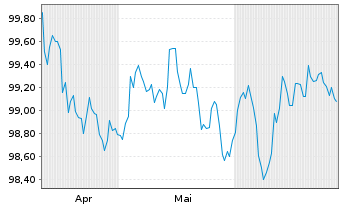 Chart Permanent TSB Group Hldgs PLC EO-FLR MTN.24(29/30) - 6 Monate
