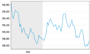 Chart Permanent TSB Group Hldgs PLC EO-FLR MTN.24(29/30) - 6 mois