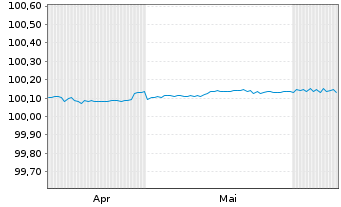 Chart Danske Bank AS EO-FLR Non-Pref. MTN 24(26/27) - 6 Months