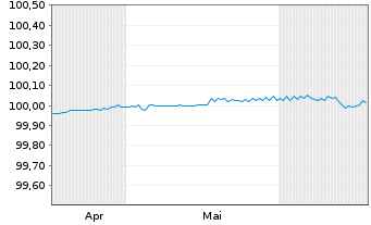 Chart UBS AG EO-FLR Med.-T. Nts 2024(26) - 6 Monate