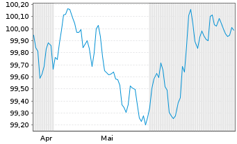 Chart Brenntag Finance B.V. EO-Med.Term Nts 2024(24/28) - 6 Monate