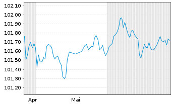 Chart Flutter Treasury DAC EO-Notes 2024(29) Reg.S - 6 Months