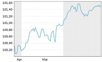 Chart Boels Topholding B.V. EO-Notes 2024(24/30) Reg.S - 6 Months