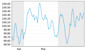 Chart Banco Santander S.A. EO-Non-Pref. MTN 2024(29) - 6 mois