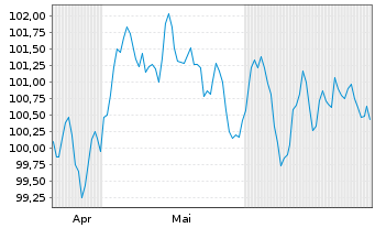 Chart Banco Santander S.A. EO-Non-Pref. MTN 2024(34) - 6 Months