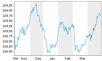 Chart National Bank of Canada EO-Med.-Term Nts 2024(29) - 6 Months