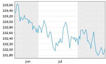 Chart Deutsche Bahn Finance GmbH Med.Term Notes 2024(34) - 6 Monate