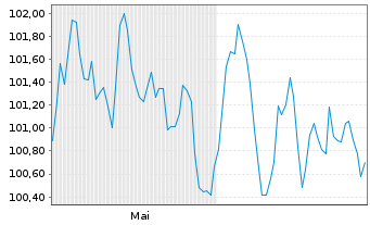 Chart Achmea B.V. EO-FLR Med.-T. Nts 24(24/44) - 6 Monate