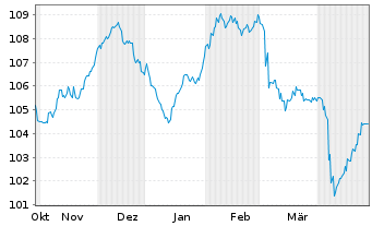 Chart Achmea B.V. EO-FLR Med.-T. Nts 24(24/44) - 6 Monate