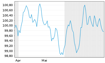 Chart Prologis Euro Finance LLC EO-Notes 2024(24/34) - 6 Months