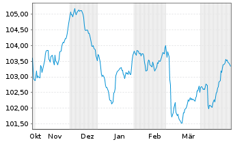 Chart Glencore Capital Finance DAC EO-MTN. 2024(24/31) - 6 Monate