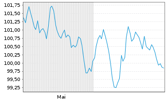 Chart Coöperatieve Rabobank U.A. -T.Cov.Bds 2024(36) - 6 Months