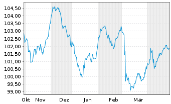 Chart Coöperatieve Rabobank U.A. -T.Cov.Bds 2024(36) - 6 Months