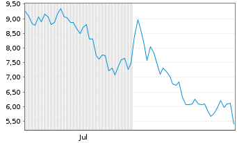Chart WisdomTree Multi Ass.Iss.PLC Short ETP 12(12/62) - 6 Monate