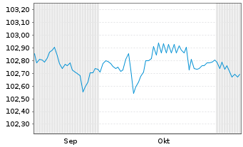 Chart Ferrari N.V. EO-Notes 2024(24/30) - 6 Months