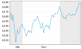 Chart Leverage Shares PLC - 6 Months
