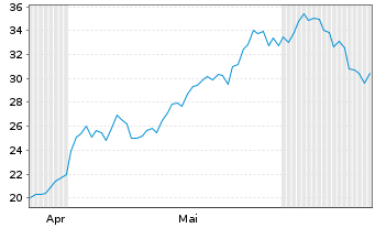 Chart WisdomTree Multi Ass.Iss.PLC - 6 Months