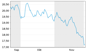 Chart WisdomTree Multi Ass.Iss.PLC Eur.Nat.G.Secs 2062 - 6 Months