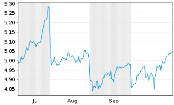 Chart Leverage Shares PLC ETP 27.08.74 Income S&P500 - 6 Months