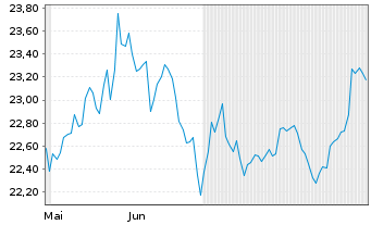 Chart KRANESHARES ETC PLC - 6 Monate