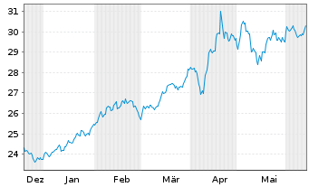 Chart HANetf ETC Securities PLC - 6 Months