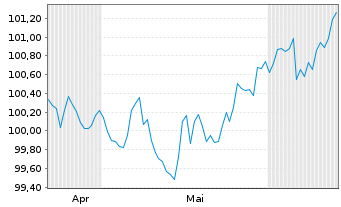 Chart Woolworths Group Ltd. EO-Med.Term Nts 2025(25/32) - 6 Months