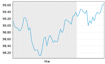 Chart Tesco Corp. Treas. Serv. PLC EO-MTN. 2025(32/32) - 6 Monate