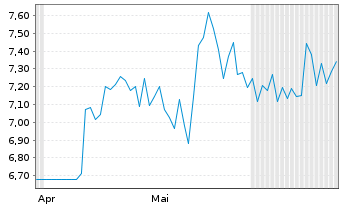 Chart HANETF MULTI-ASSET ETC ISSUER - 6 Months