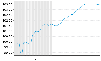 Chart Nissan Motor Co. Ltd. EO-Notes 2025(25/29) Reg.S - 6 Monate