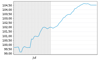 Chart Nissan Motor Co. Ltd. EO-Notes 2025(25/33) Reg.S - 6 Monate