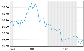 Chart Swiss Prime Site Finance AG EO-Anl. 2025(25/31) - 6 Months