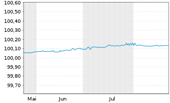 Chart Novo Nordisk Finance [NL] B.V. EO-FLR MTN.2025(27) - 6 Monate