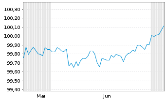 Chart Novo Nordisk Finance [NL] B.V. EO-MTN. 2025(25/28) - 6 Months