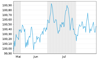 Chart Novo Nordisk Finance [NL] B.V. EO-MTN. 2025(25/30) - 6 Monate