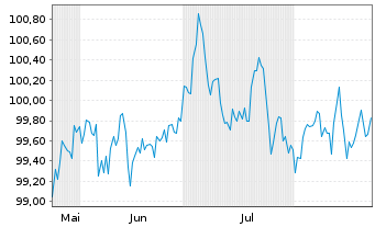 Chart Novo Nordisk Finance [NL] B.V. EO-MTN. 2025(25/33) - 6 Monate