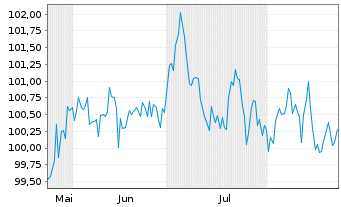 Chart Novo Nordisk Finance [NL] B.V. EO-MTN. 2025(25/37) - 6 Monate
