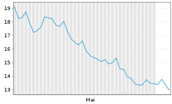 Chart WisdomTree Multi Ass.Iss.PLC - 6 Monate