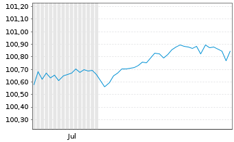 Chart Albanien, Republik EO-Treasury Nts 2025(35) Reg.S - 6 Monate