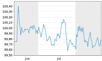 Chart HSBC UK Bank PLC EO-Cov. Med.-Term Nts 2025(30) - 6 Monate
