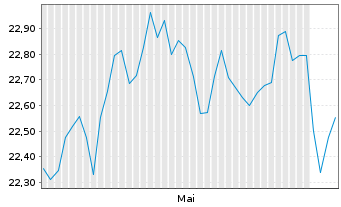 Chart WisdomTree Multi Ass.Iss.PLC - 6 Months