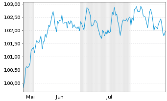Chart Aviva PLC EO-FLR Med.-T. Nts 2025(36/56) - 6 Monate